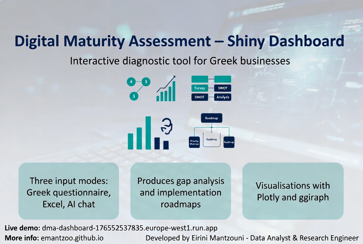 Digital Maturity Assessment infographic