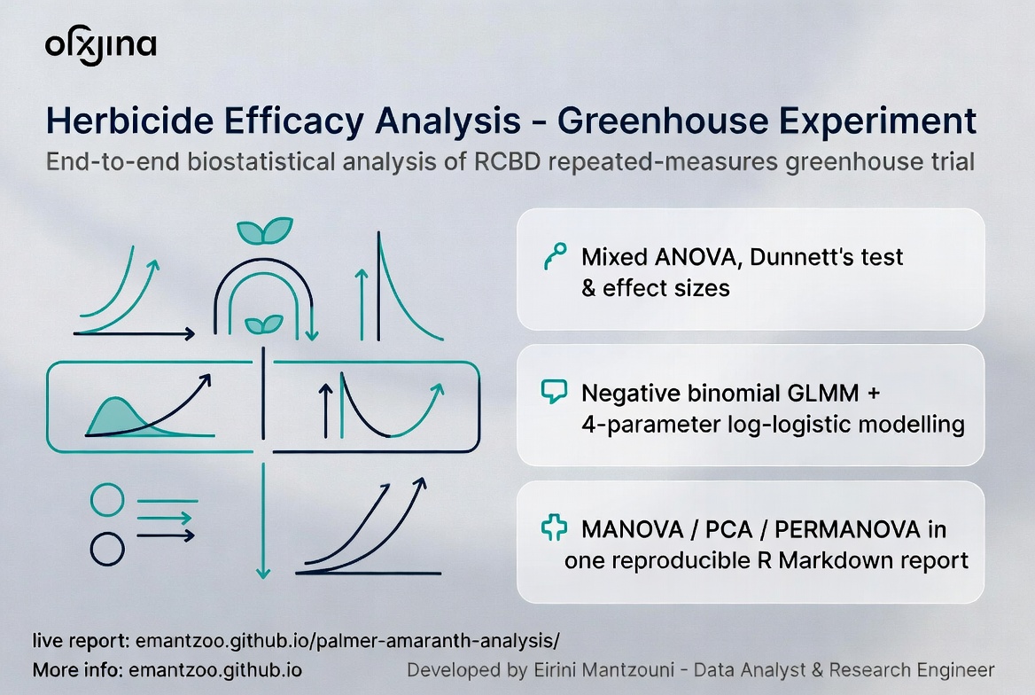 Herbicide Efficacy Analysis infographic